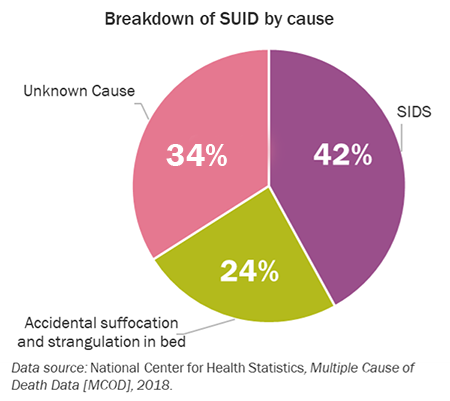 Sids Statistics By Age Chart