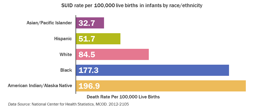 Sids Risk By Month Chart 2018