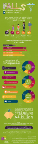 Infographic: Falls in Children and Youth: Hospitalizations Falls are the number one leading cause of hospitalized injury in the U.S. for children ages 0 through 14.