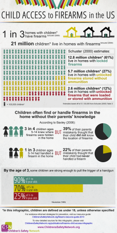 Child Access to Firearms in the US infographic