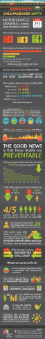 This CSN infographic focuses on the disparities in child passenger deaths and offers prevention strategies.