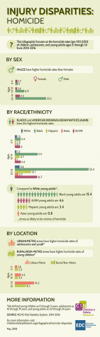Injury Disparities: Homicides