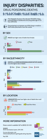 Injury Disparities: Drug Poisoning Deaths