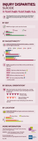 Injury Disparities: Suicides