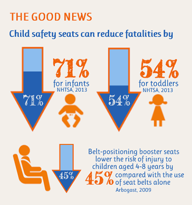 Child safety seats can reduce fatalities