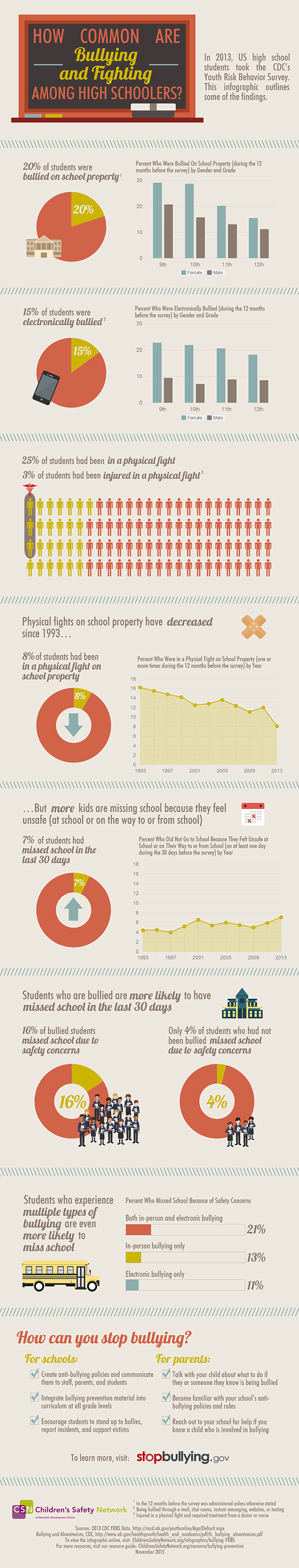 In 2013, US high school students took the CDC’s Youth Risk Behavior Survey. This infographic outlines some of the findings related to bullying and fighting.