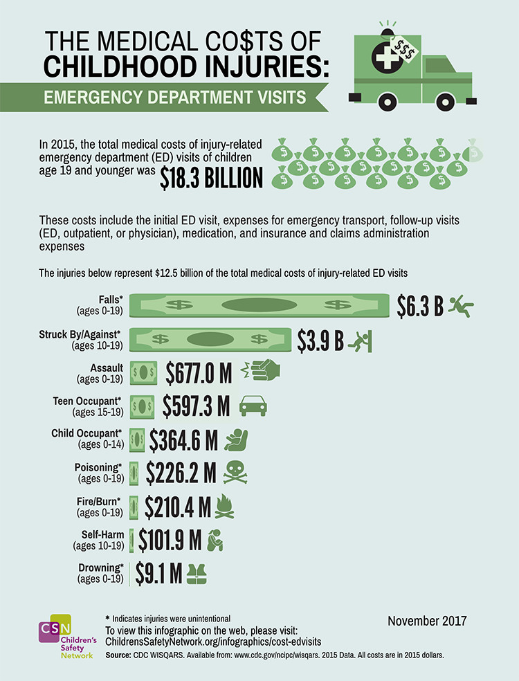 standard er visit cost