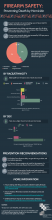 Firearm Saftey: Prevention Death by Homicide Inforgraphic